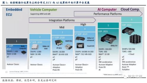 软件定义汽车时代 为何EE架构是关键底座
