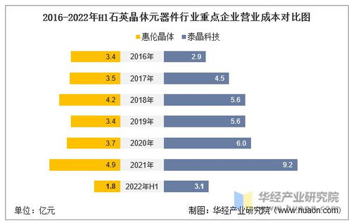 2022年中国石英晶体元器件行业重点企业洞析 泰晶科技vs惠伦晶体